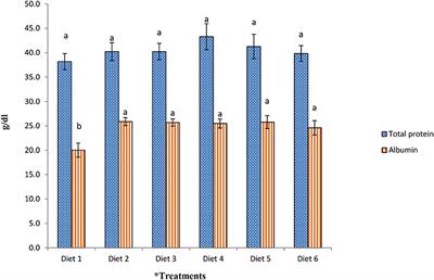 Growth Performance, Cytokine Expression, and Immune Responses of Broiler Chickens Fed a Dietary Palm Oil and Sunflower Oil Blend Supplemented With L-Arginine and Varying Concentrations of Vitamin E